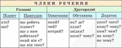 Как подчеркивается ЯКИЙ при разборе по членах предложения? Наймилішою іграшкою для дівчат є лялька,