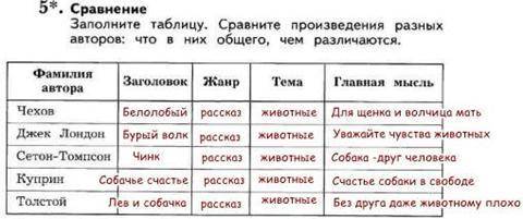 Сравнение с бывшим. Сравните произведения. Заполните таблицу сравните. Заполните таблицу сравните произведения разных авторов. Сравните произведение разных авторов.