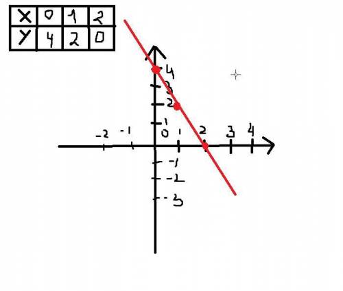 Как построить график функции У=4-2х