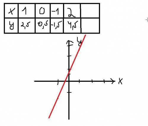 Построить график функции y=2x+0,5