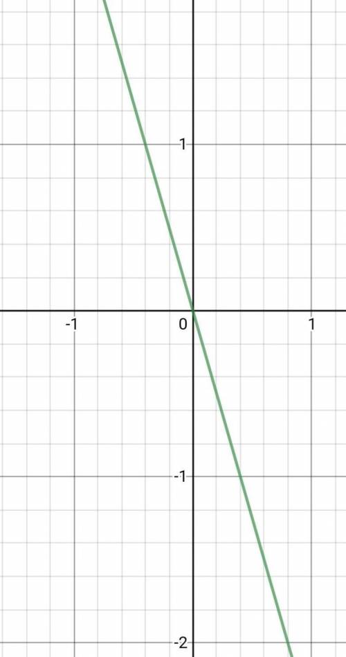 3. Нарисуйте график y = -2.5x в координатной плоскости