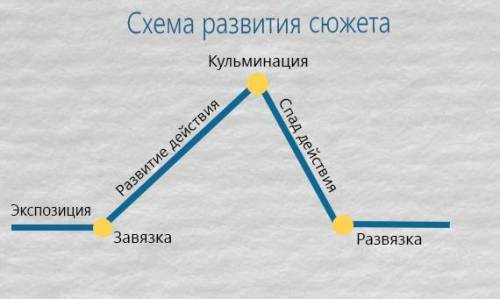 Назови верное композиционное построение произведение : а)экспозиция ,развязка,кульминацая,развитея,з