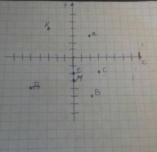 Побудуй на координатній площині точкі а (2 3 ) м (0-3) д (-5 - 4) с (-2 3) е (-2 0 ) к (-3 4 ) в (2