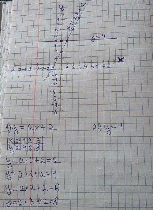 Побудуйте в одній системі координат графіки функцій: 1) y=2x+2; 2)y=4. Запишіть кординати точки пере