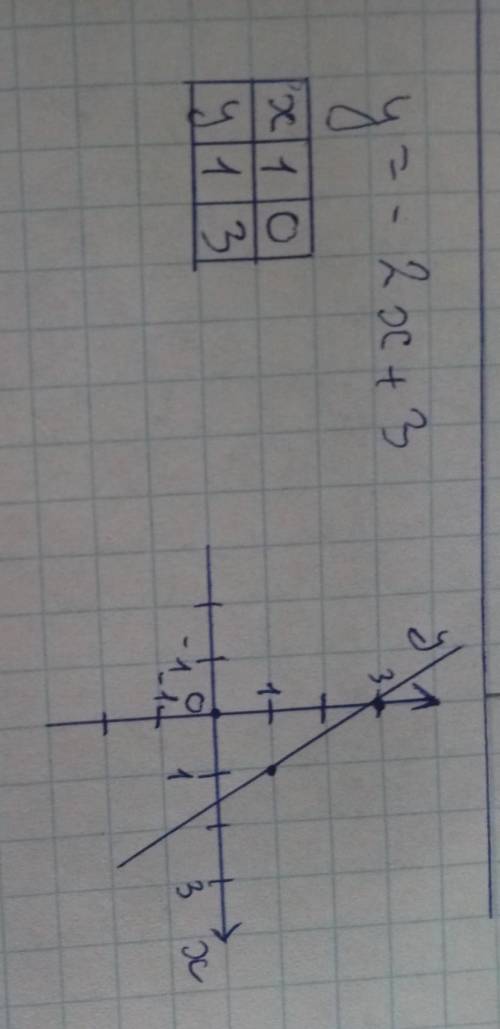 Побудувати графік функції y=-2x+3