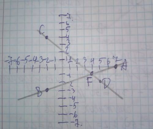 Отметьте в координатной плоскости точки:A(7;0)B(-2;-3) C(-2;4)D(5;-2) Проведдите прямые AB и CD Найд