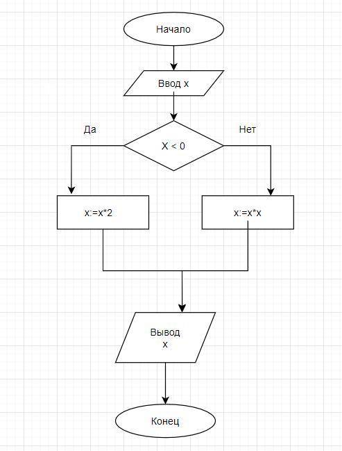 нарисовать блок-схему и написать программу. С клавиатуры введите число x если оно отрицательное то у