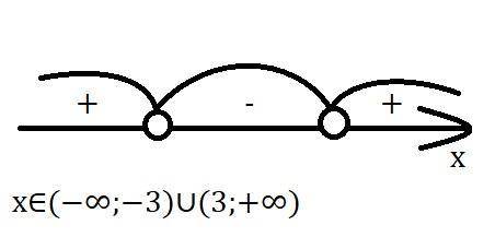 Розв'яжіть нерівність x²>9