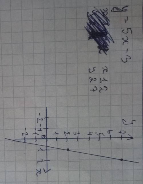 Побудувати графік функції у=5х-3