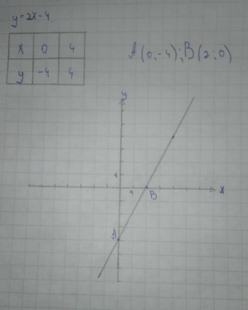 а)Построить график линейной функции у=2х-4 б) найти точки пересечения графика с осями координат