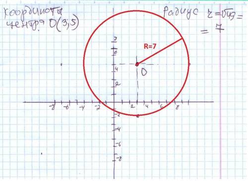 Изобрази окружность, соответствующую уравнению нужноОпределите взаимное расположение Окружности (x-3