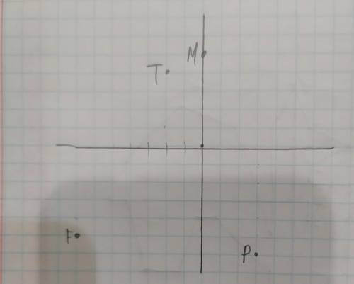 Побудуй на координатній площині точки за їх координатами: F(–7;–5), P(3;–6), M(0;5), T(–2;4). За оди
