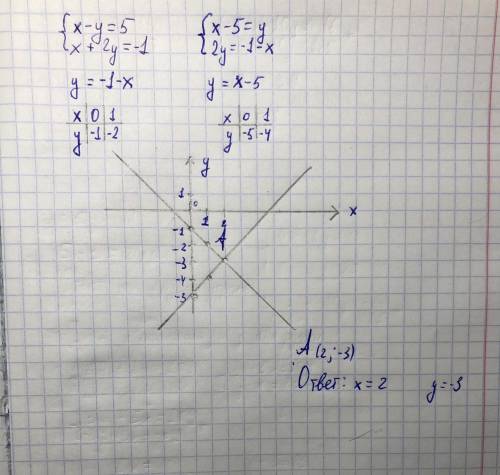 Розв'яжіть графічно систему рівняньх-у=5х+2у=-1