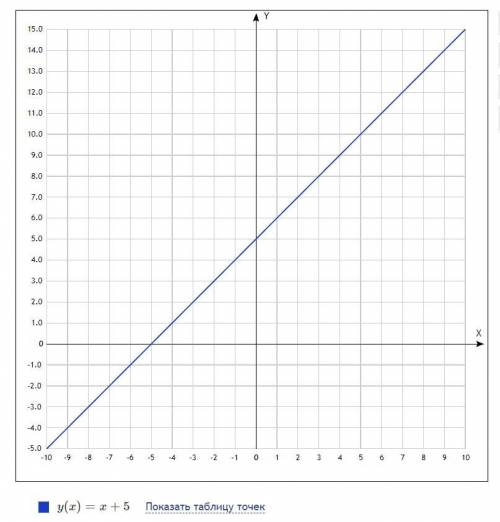 Побудуйте та Укажіть графік функції y=x+5