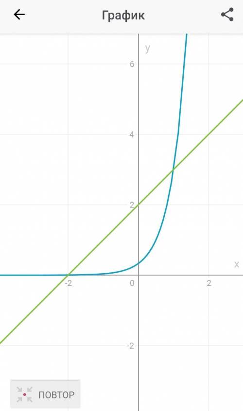 3²x-1=2+x Показательная функция