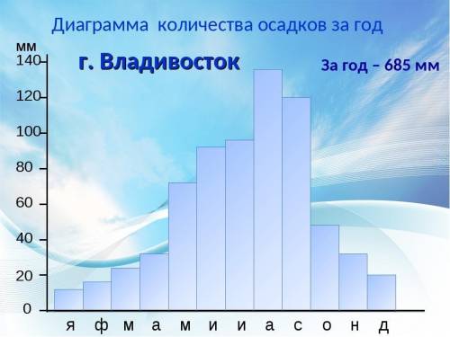 География. Данные для построения диаграммы: Я-15мм, Ф-20мм, М-27мм, А-30мм, М-70мм, И-75мм, И-90мм,