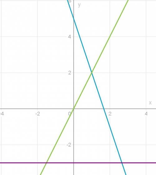 Побудуйте в одній системі координації графіки лінійних функцій у=5-3 x; y =2x;y =-3​
