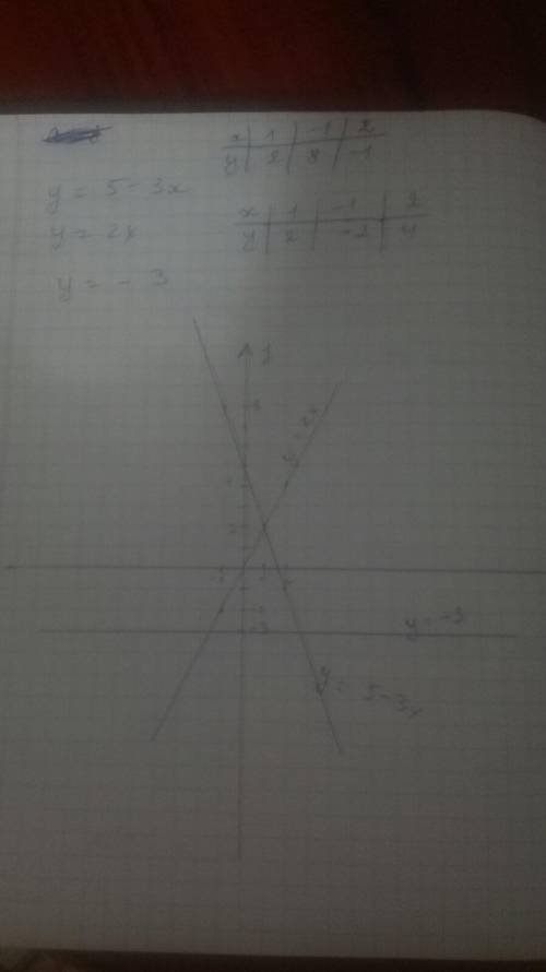 Побудуйте в одній системі координації графіки лінійних функцій у=5-3 x; y =2x;y =-3​