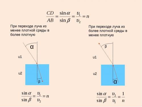 . Постройте дальнейший ход луча, если луч переходит из оптической менее плотной среды в оптическую б