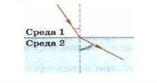 В стекле луч света падает на границу между стеклом и водой. Как будет направлен преломляющийся луч?