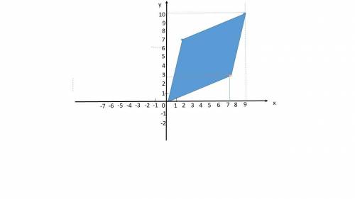 Точки О(0;0), А(2;7); В(9; 10) и С являются вершинами параллелограмма. Найдите ординату точки С.