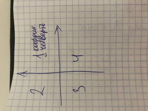 Даны точки C(26;−17) , K(−17;26) , M(26;27) , R(−17;−43) . Определи, которая из данных точек находи