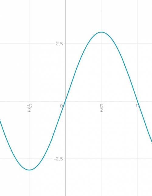 Построить график функции y=3sinx​