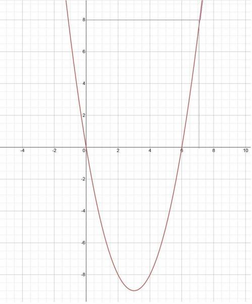 Постройте график функции f(x)=x^2-6x Пользуясь графиком найдите 1)область значения функции 2)промежу