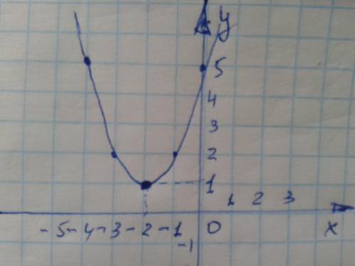 Постройте график функции у=х^2+4х+5. 1.найдите вершину параболы. 2.запишите ось симметрии. 3.заполни