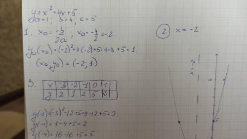 Постройте график функции у=х^2+4х+5. 1.найдите вершину параболы. 2.запишите ось симметрии. 3.заполни