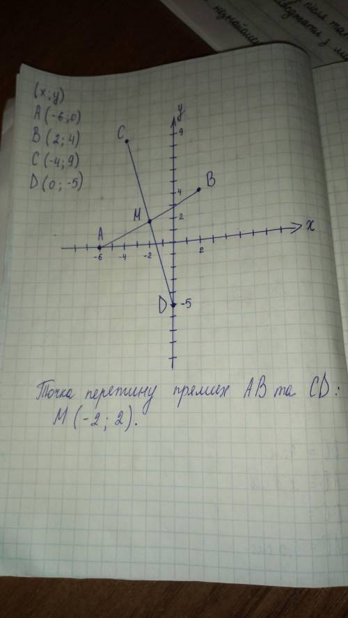 Познач наи координатній площині точки А(-6;0) В (2;4) С(-4;9) D(0;-5) .Побудуй прямы АВ та СD. знайд