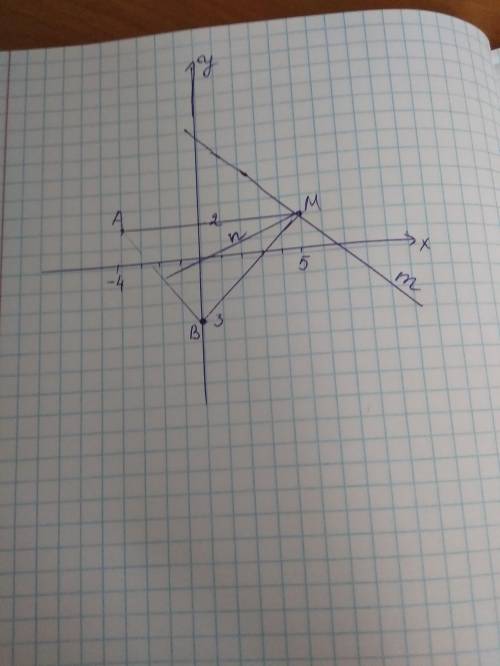 Отметьте на координатной плоскости точки: A(-4;2), B(0;-3), M(5;2). Проведите прямую AB. Через точку