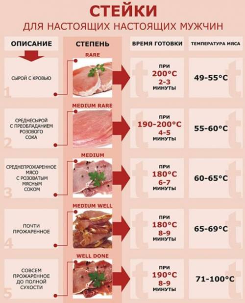 Представьте технологический процесс приготовления стейков из говядины в виде схемы. оставляете техно