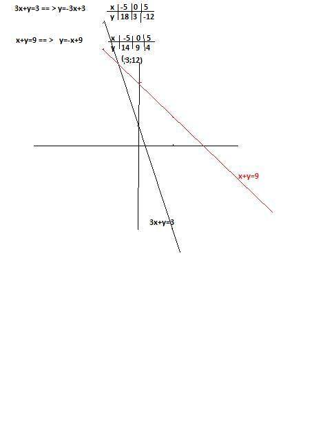 Розвяжіть систему рівнянь графічно3x+y=3X+y=9​