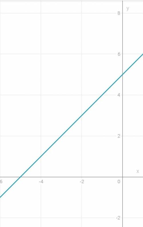 Побудувати графік функції у=х+5.