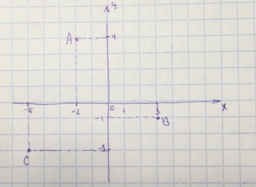 Постройте координатную прямую АВС ,если A (-2;4), B( 3; -1), C (-3,-5)​