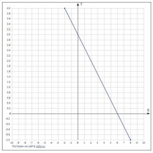 Для точек А(-2;4), С(8; -1) найдите координаты точек пересечения отрезка АС с осями координат.