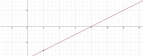 График уравнения х-2у=8 пересекает ось х в точке... 1) (0;-4) 2)(-8;0) 3)(8;0) 4)(0;4) ПОСЛЕДНИИ