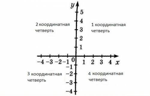 Укажіть координатну чверть у якій розташована точка B (10, 4)А) перша Б) друга В) третя Г) четвертя