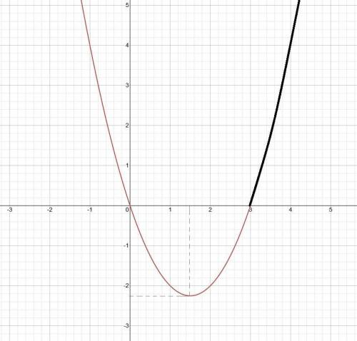 Постройте график функции y=x^2-3x.При каких значениях функция принимает положительные значения?