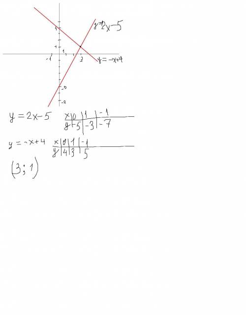 Вычислите координаты точек пересечения графиков функций y=2x-5 и y=-x+4.