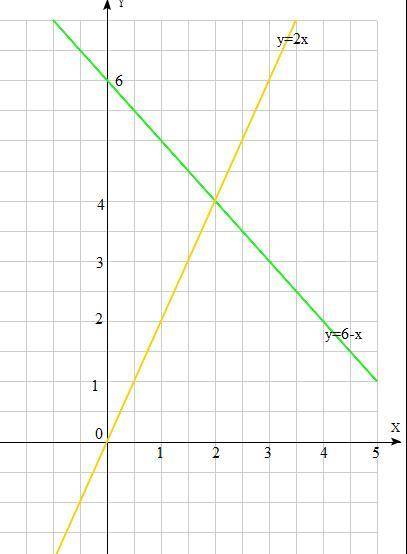 Графік рівняння 1)x+y=62)y-2x=0​