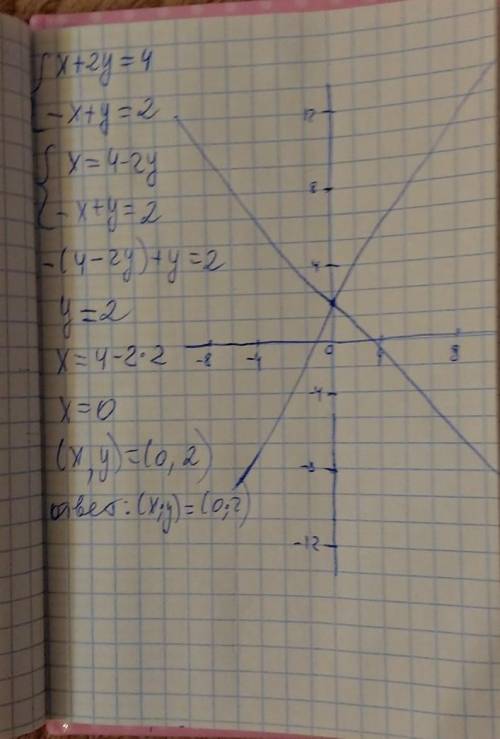 Решить систему методом графики {x+2y=4{-x+y=2