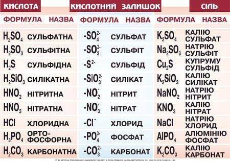 Хімічна ознака кислоти за здатністю взаємодіяти