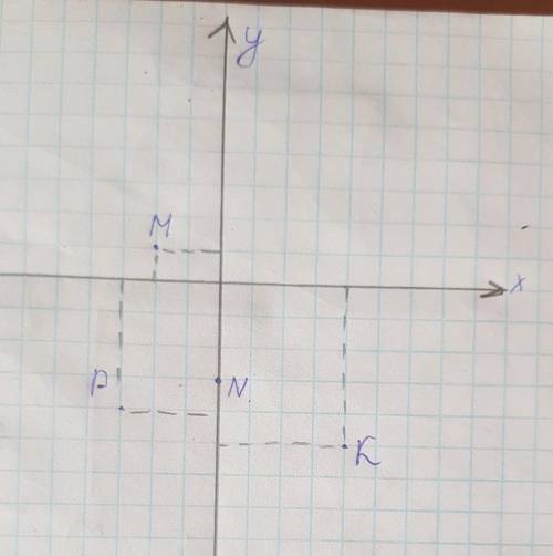 Позначте на координатній площині точки M(-2;1) N(0;-3) K(4;-5) P(-3;-4)