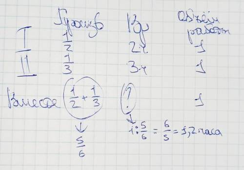 Первая швия шьет за 2 часа 1 футболку Вторая швия шьет за 3 часа 1 футболку За какое время они сош