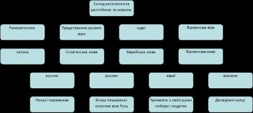 Пожайлуста очень нужно, : Порівняти правовий статус і повсякденне життя на теренах України в XIV-XV