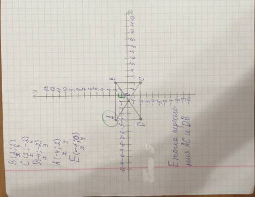 Задание 3. Даны координаты трех вершин прямоугольника АВСD: В(2; 2), С(2; -2) и D(-4; -2). 1) начер