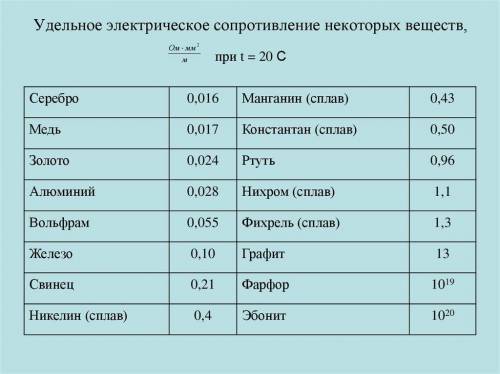 Длина проволоки составляет 74, площадь поперечного сечения 0,3 2. Из какого материала сделана провол