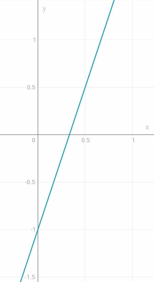 Построить график ленейный y=3x-1​